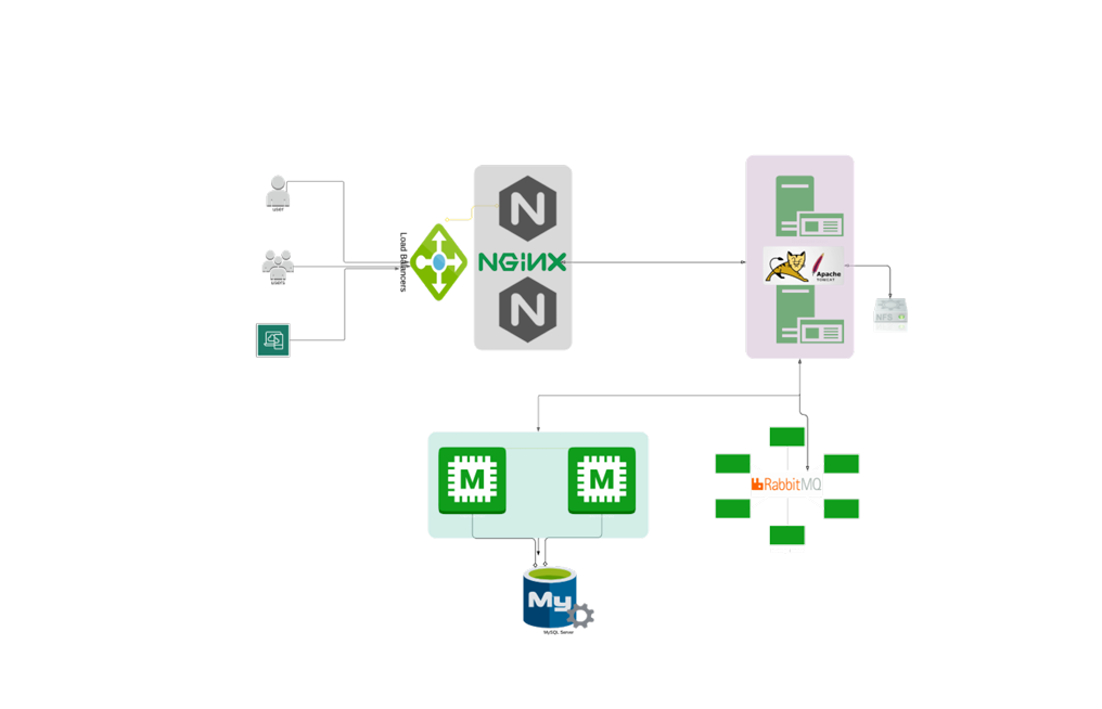 Deploy Vprofile Project Manually